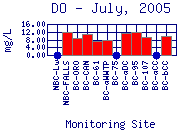 DO Plot