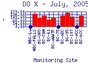 DOpercent Plot