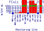 FColi Plot