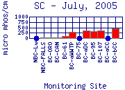 SC Plot