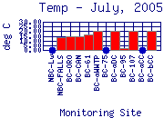 Temp Plot