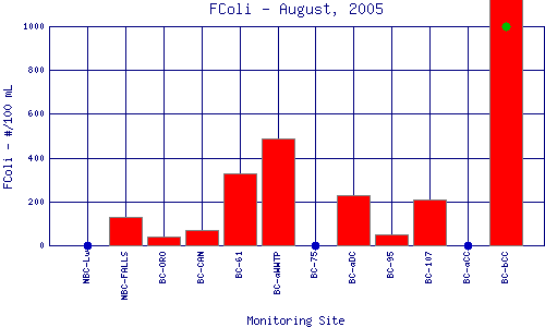 FColi Plot