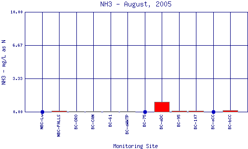 NH3 Plot