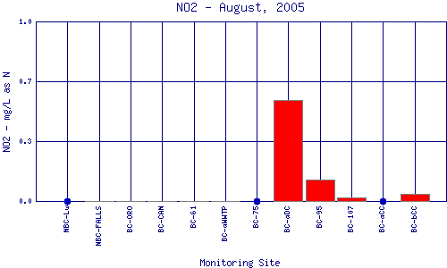 NO2 Plot