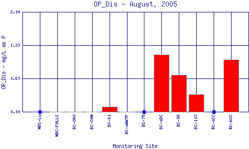 OP_Dis Plot
