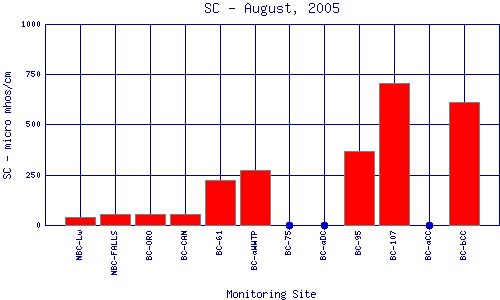 SC Plot