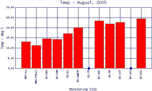 Temp Plot