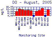 DO Plot