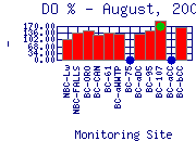 DOpercent Plot