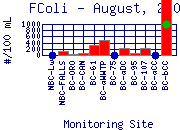 FColi Plot
