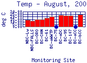 Temp Plot
