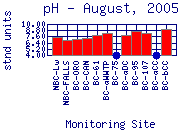 pH Plot