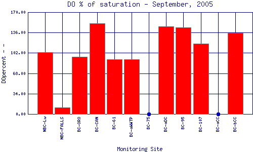 DOpercent Plot