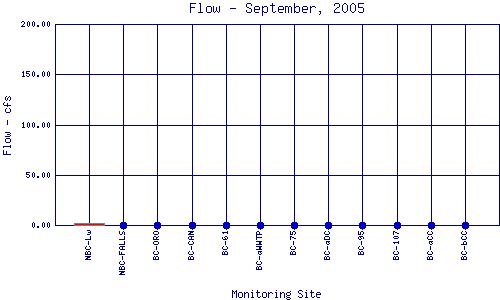 Flow Plot