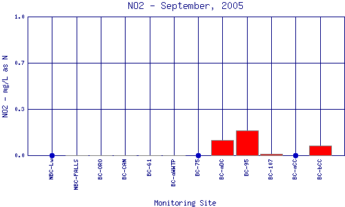 NO2 Plot