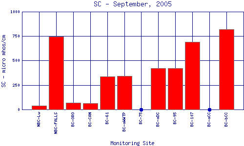 SC Plot