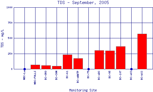 TDS Plot