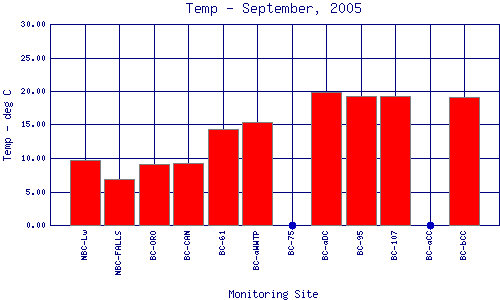 Temp Plot