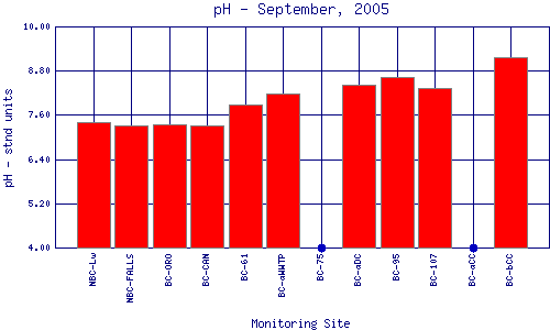 pH Plot