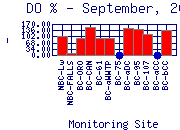DOpercent Plot