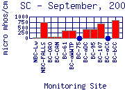 SC Plot
