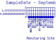 SampleDate Plot
