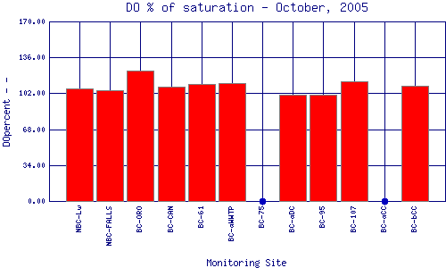 DOpercent Plot