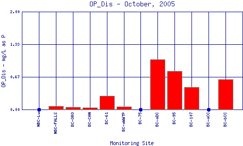 OP_Dis Plot