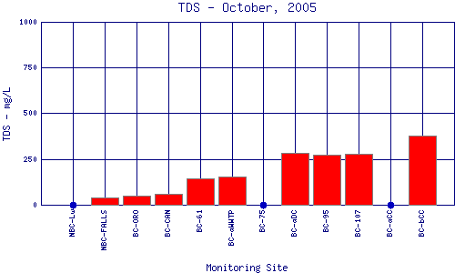 TDS Plot