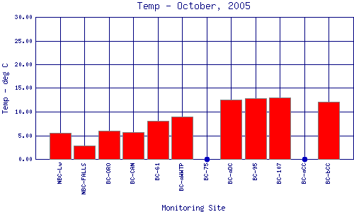 Temp Plot