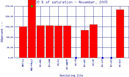 DOpercent Plot