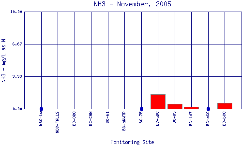 NH3 Plot