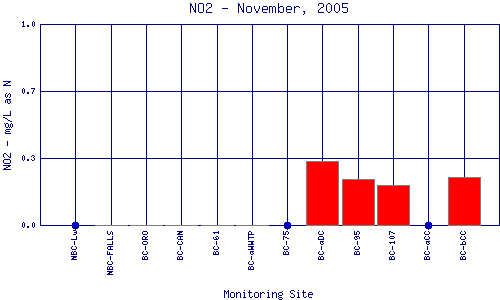 NO2 Plot