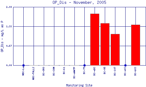 OP_Dis Plot