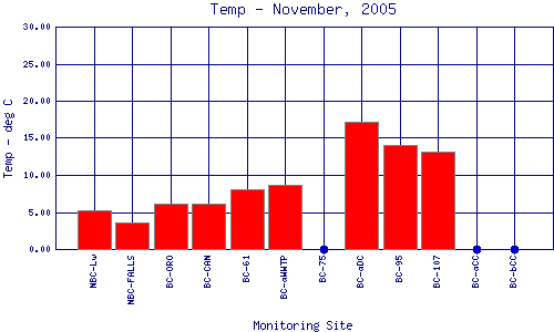Temp Plot