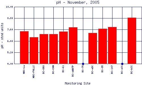 pH Plot