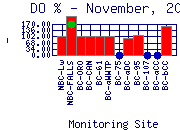DOpercent Plot