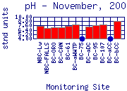 pH Plot