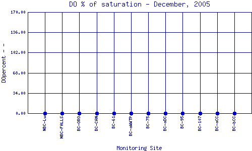 DOpercent Plot