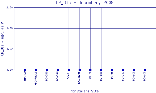 OP_Dis Plot