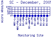 SC Plot