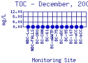TOC Plot