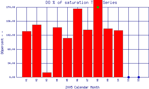 DOpercent Plot