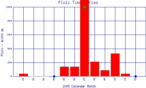 FColi Plot