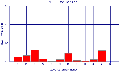 NO2 Plot