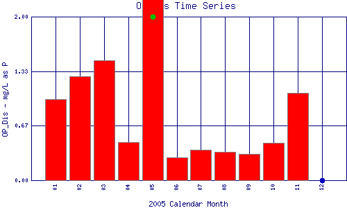 OP_Dis Plot