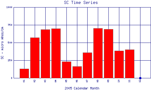SC Plot