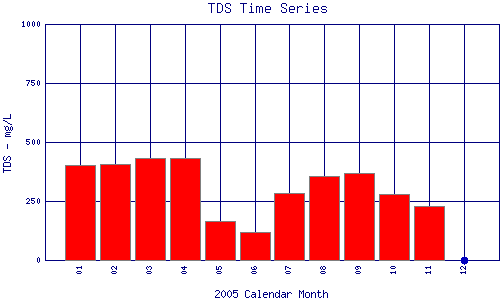 TDS Plot