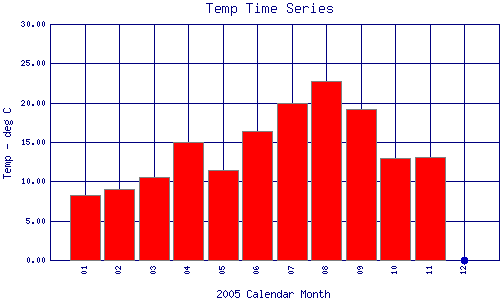 Temp Plot