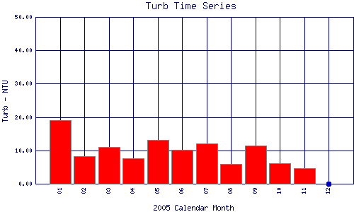 Turb Plot